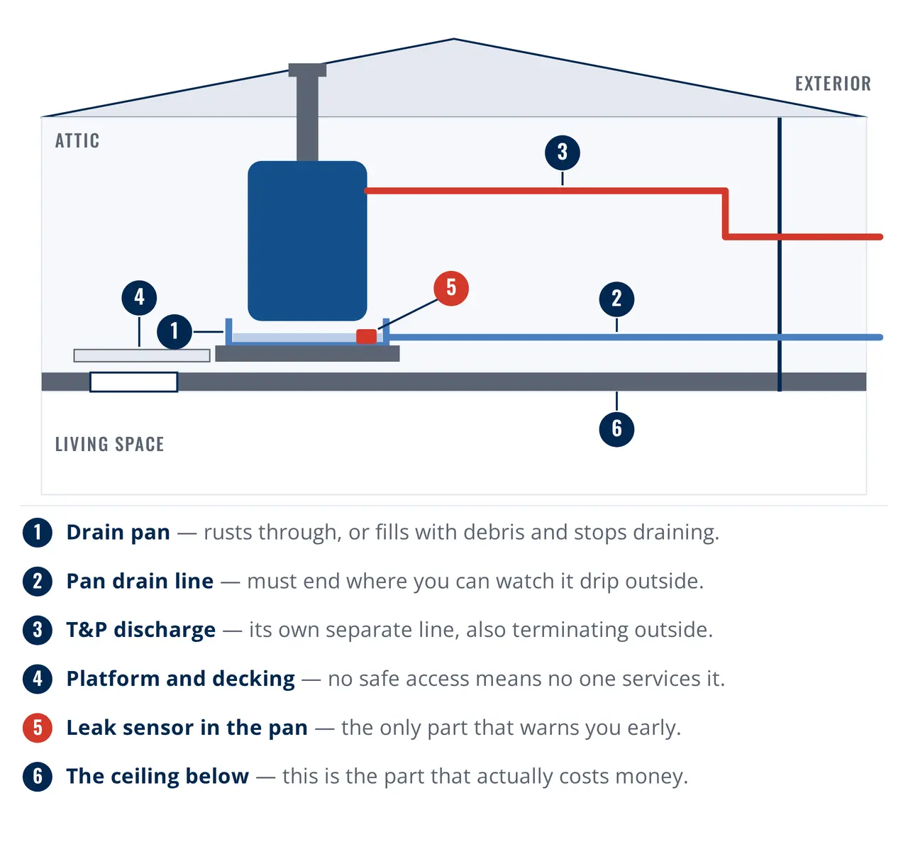 Attic water heater — Cross-section of a correctly installed attic water heater and the failure point of each component