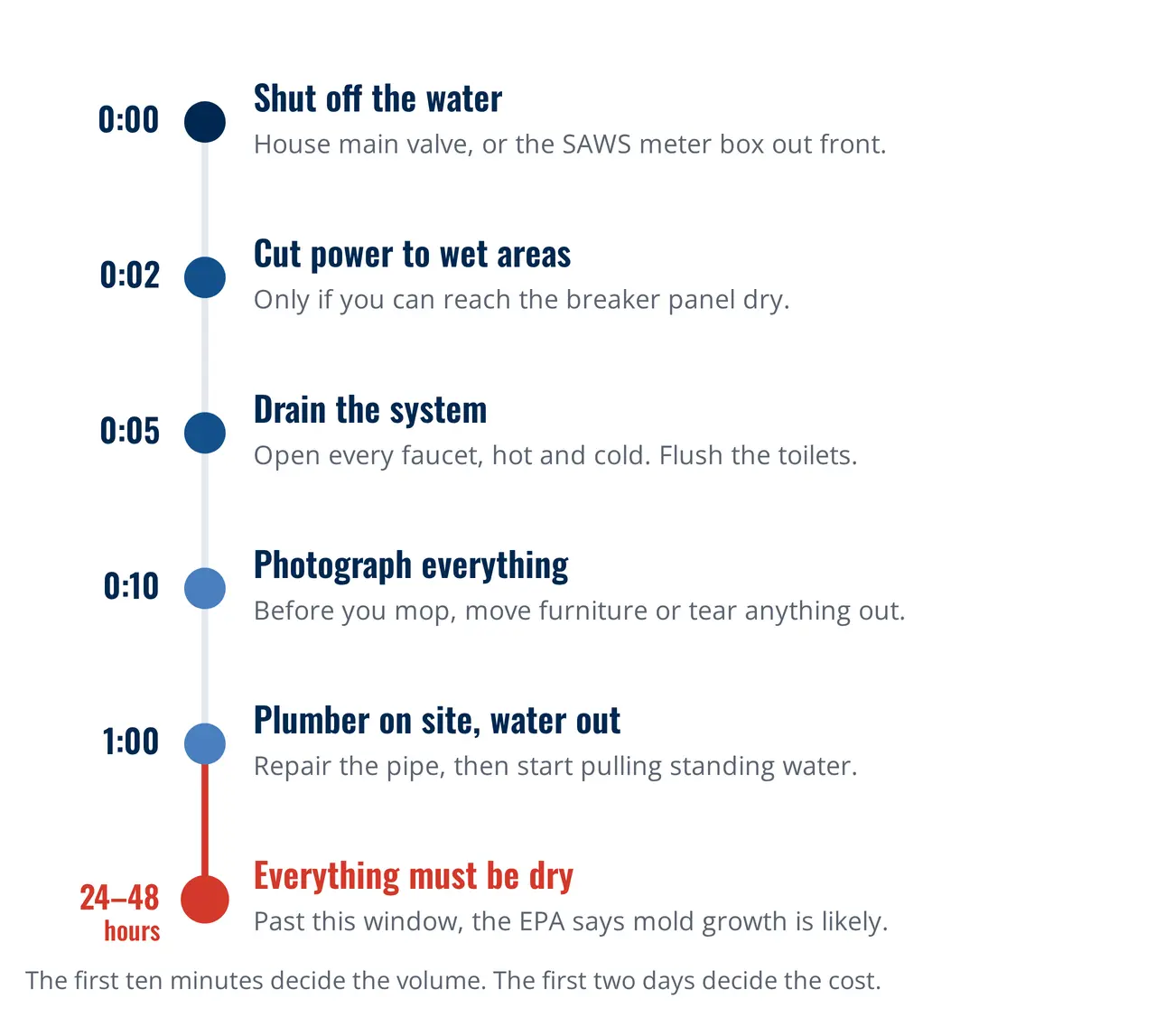 Burst pipe — Burst pipe first response timeline, from minute zero to the 24 to 48 hour dry-out deadline
