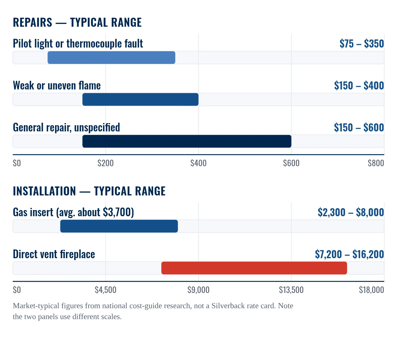 Gas fireplace repair — repair costs compared with installation costs in San Antonio