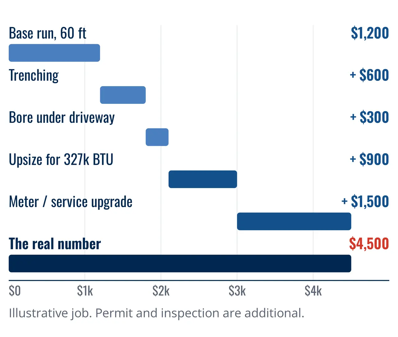 Gas line installation cost — How a standby generator gas line reaches its real cost in San Antonio