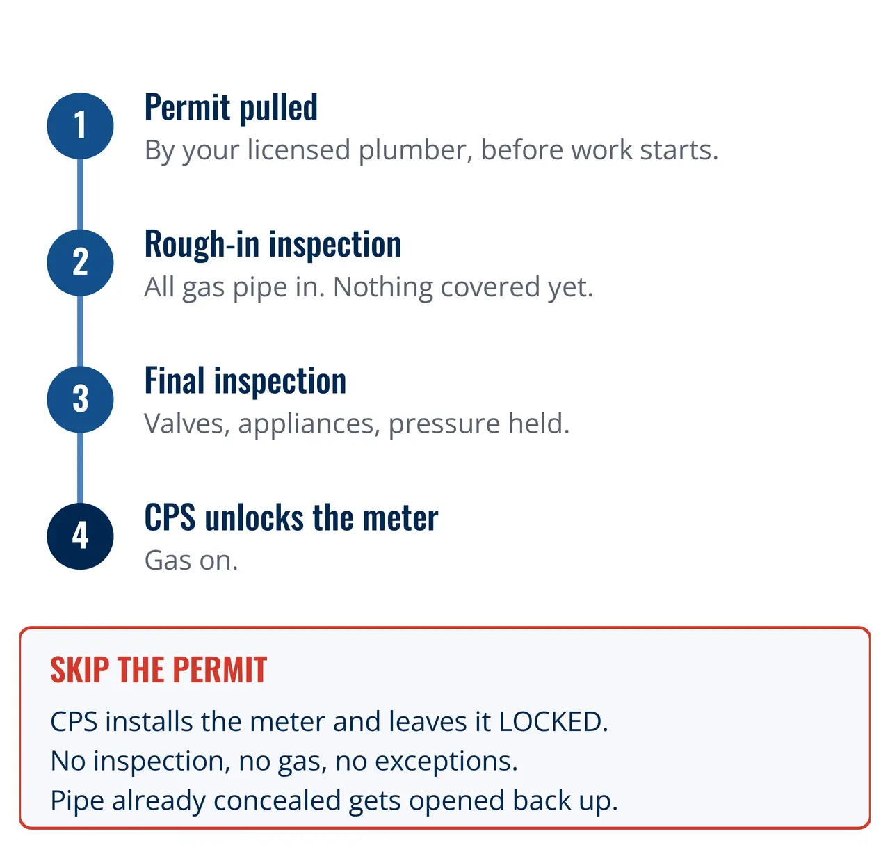 Gas line permit — The San Antonio gas permit sequence, and what happens if you skip it