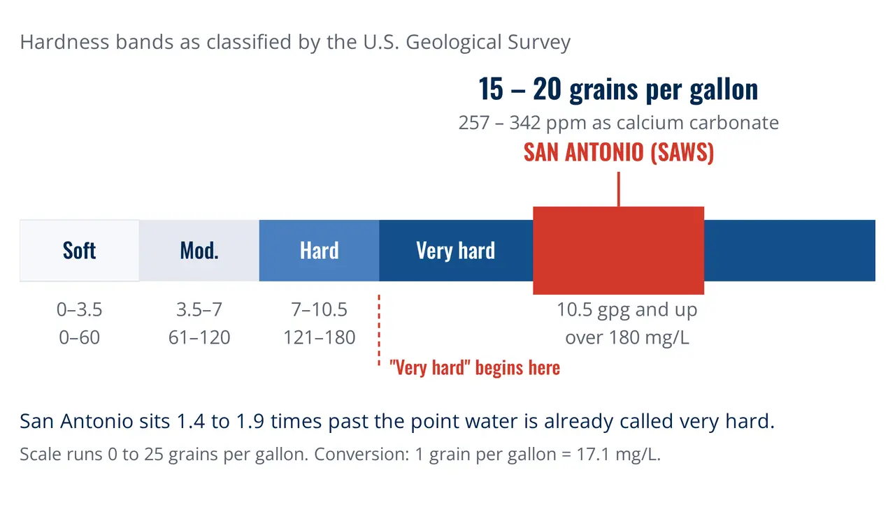How Hard Is San Antonio Water — San Antonio water hardness against the USGS classification scale