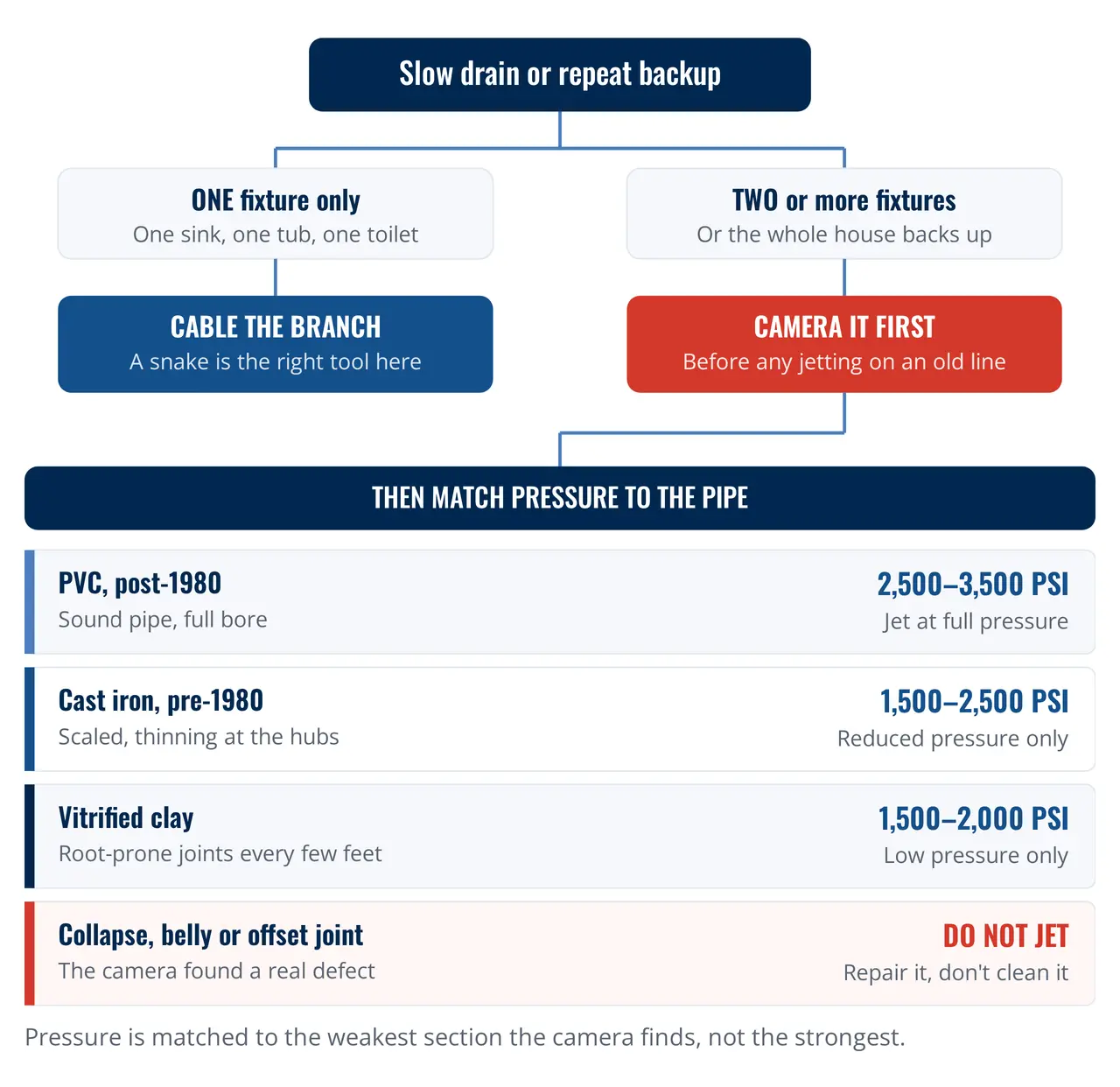 Hydro jetting — Decision tree for choosing between snaking, camera inspection and hydro jetting