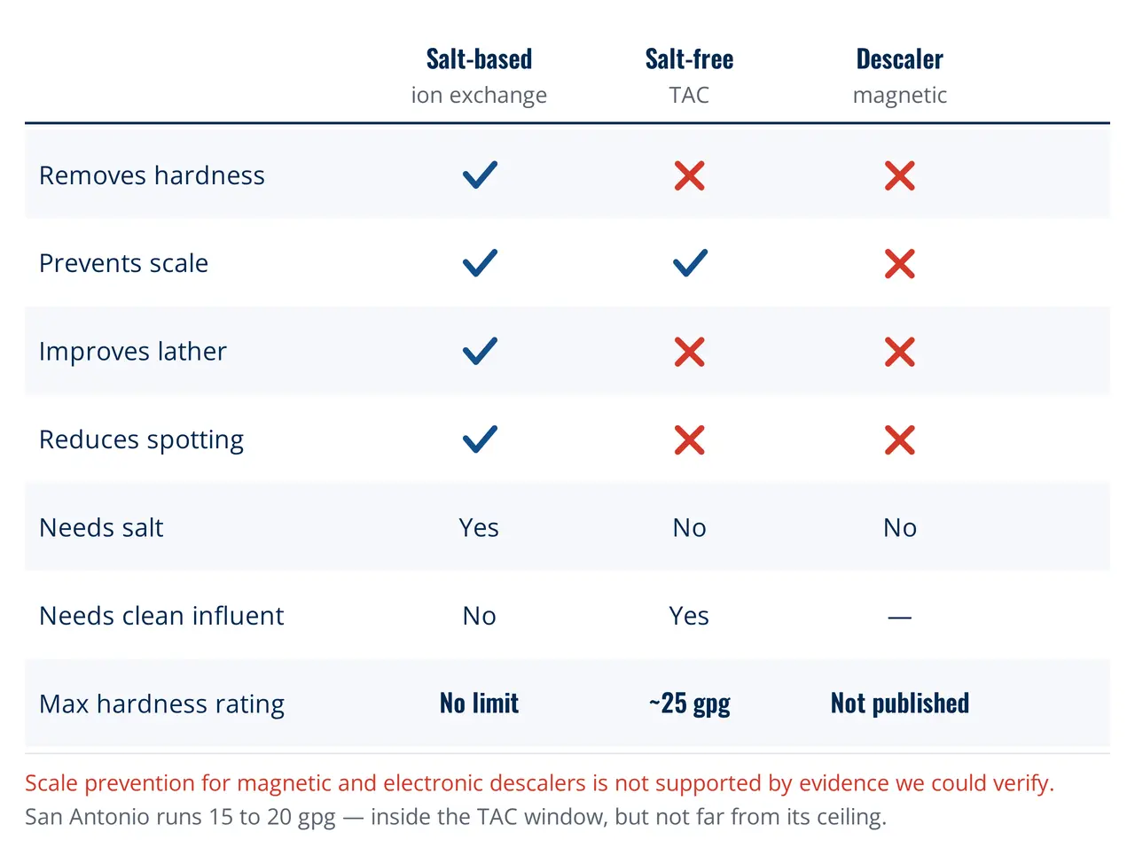 Salt free water softener — Capability comparison of salt-based, salt-free and descaler water treatment
