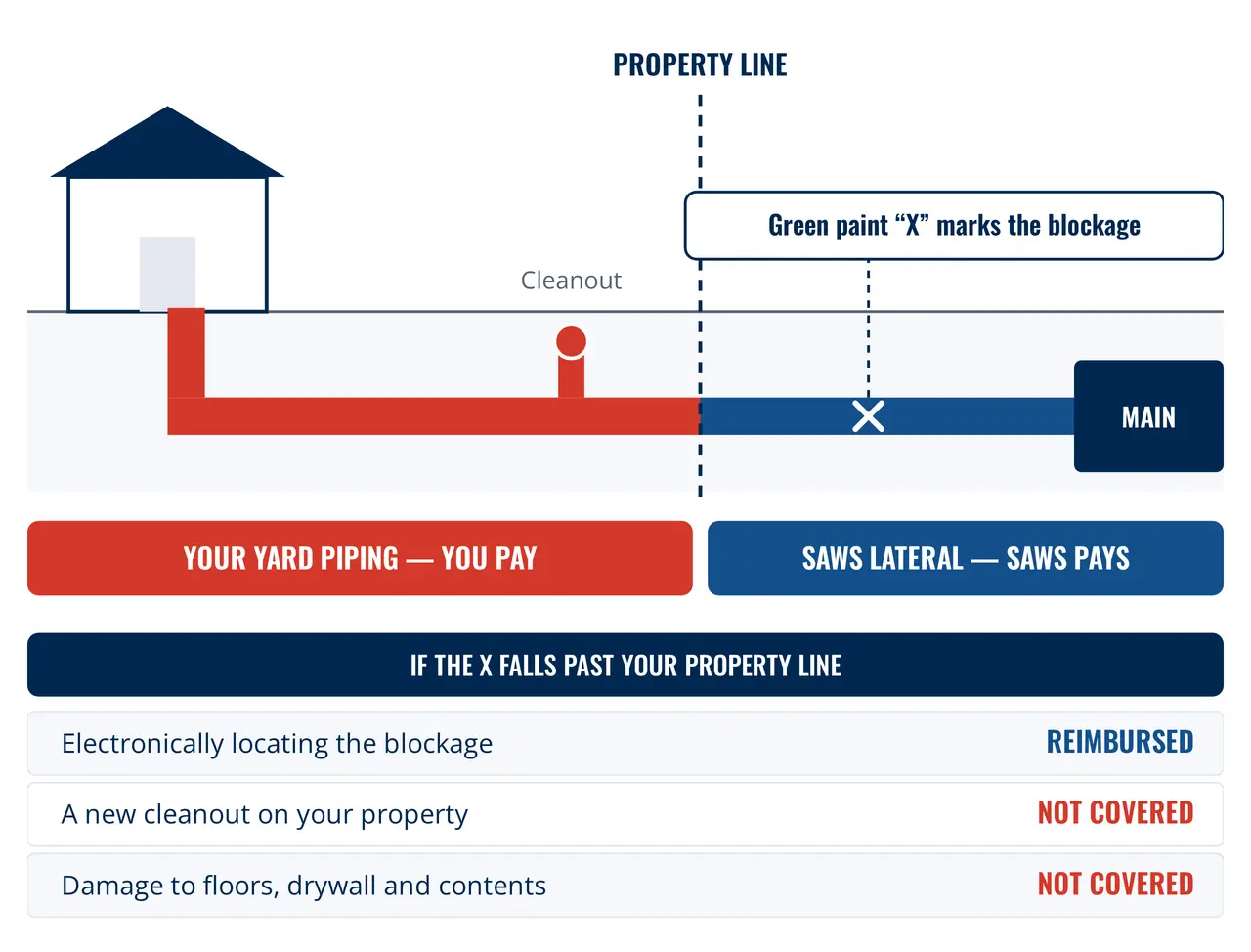 Sewer backup — Sewer responsibility boundary between a San Antonio homeowner and SAWS