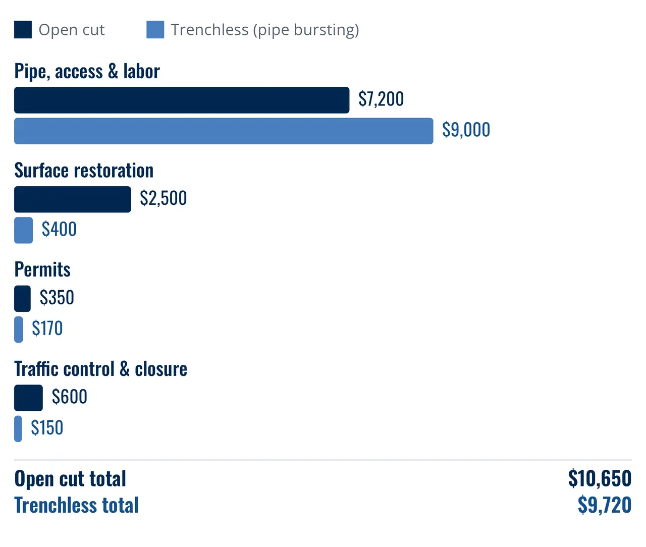 Sewer line replacement — Cost stack comparison for a 60-foot San Antonio sewer lateral crossing into the right-of-way
