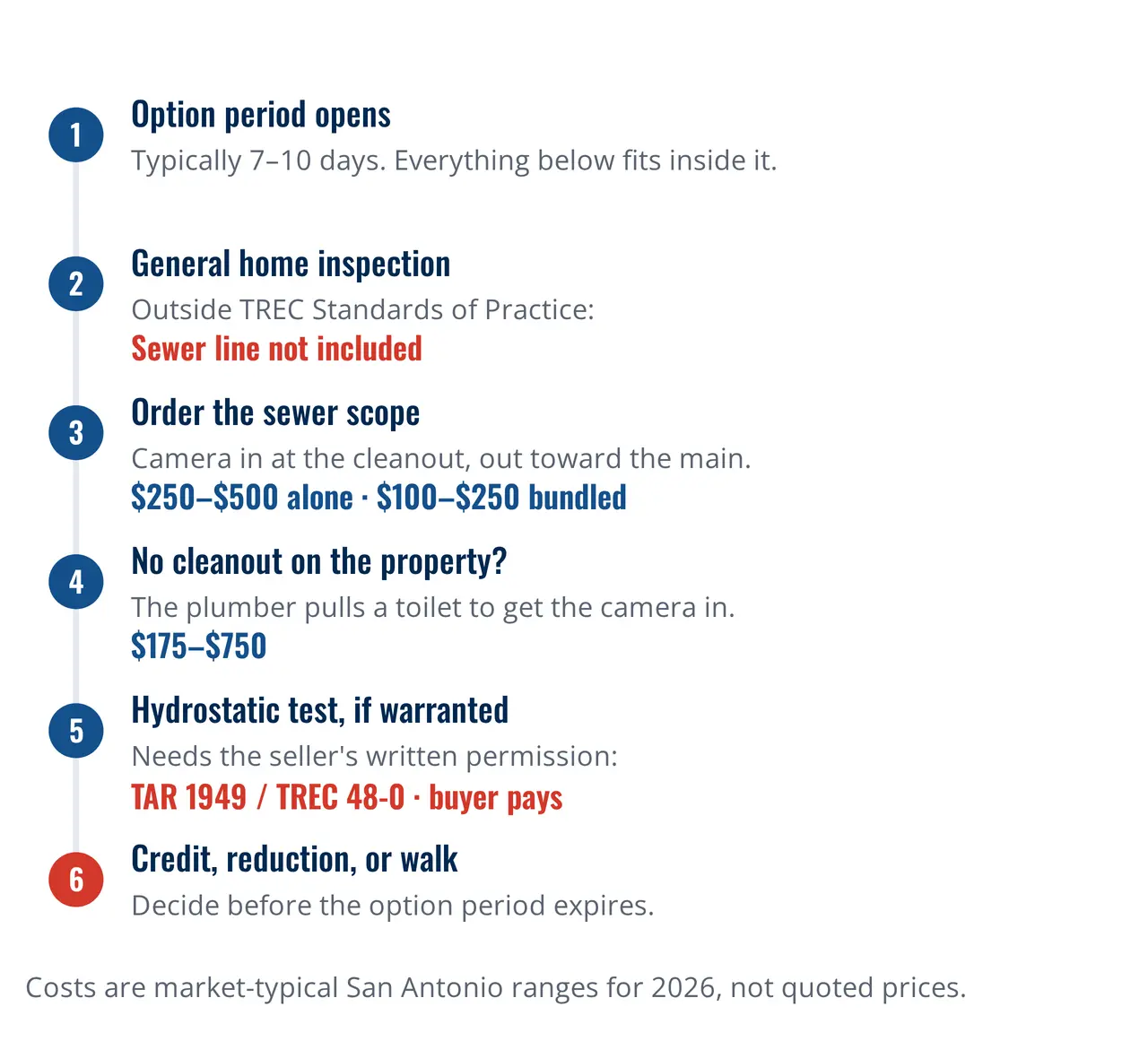 Sewer scope — Buyer's sewer inspection timeline across the option period