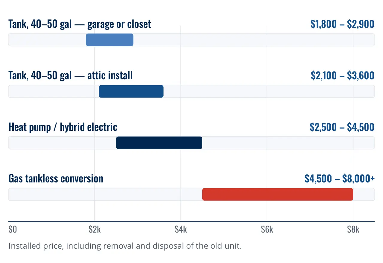 Water heater replacement cost — Typical installed water heater cost by type in San Antonio, 2026