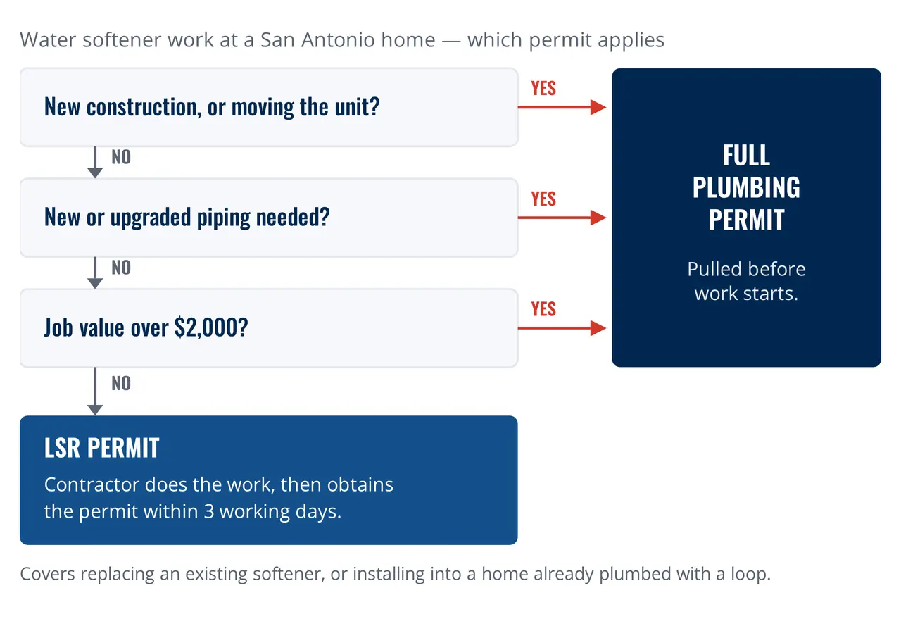 Water softener permit — Which water softener permit route a San Antonio job takes