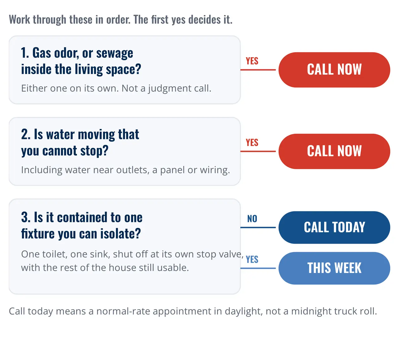 Plumbing emergency — Plumbing emergency triage: three questions resolving to call now, call today, or book this week