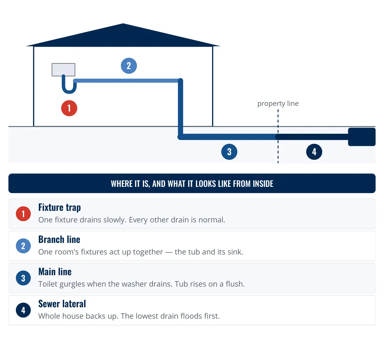 Drain keeps clogging — Where each type of clog forms in a house, and the symptom it produces