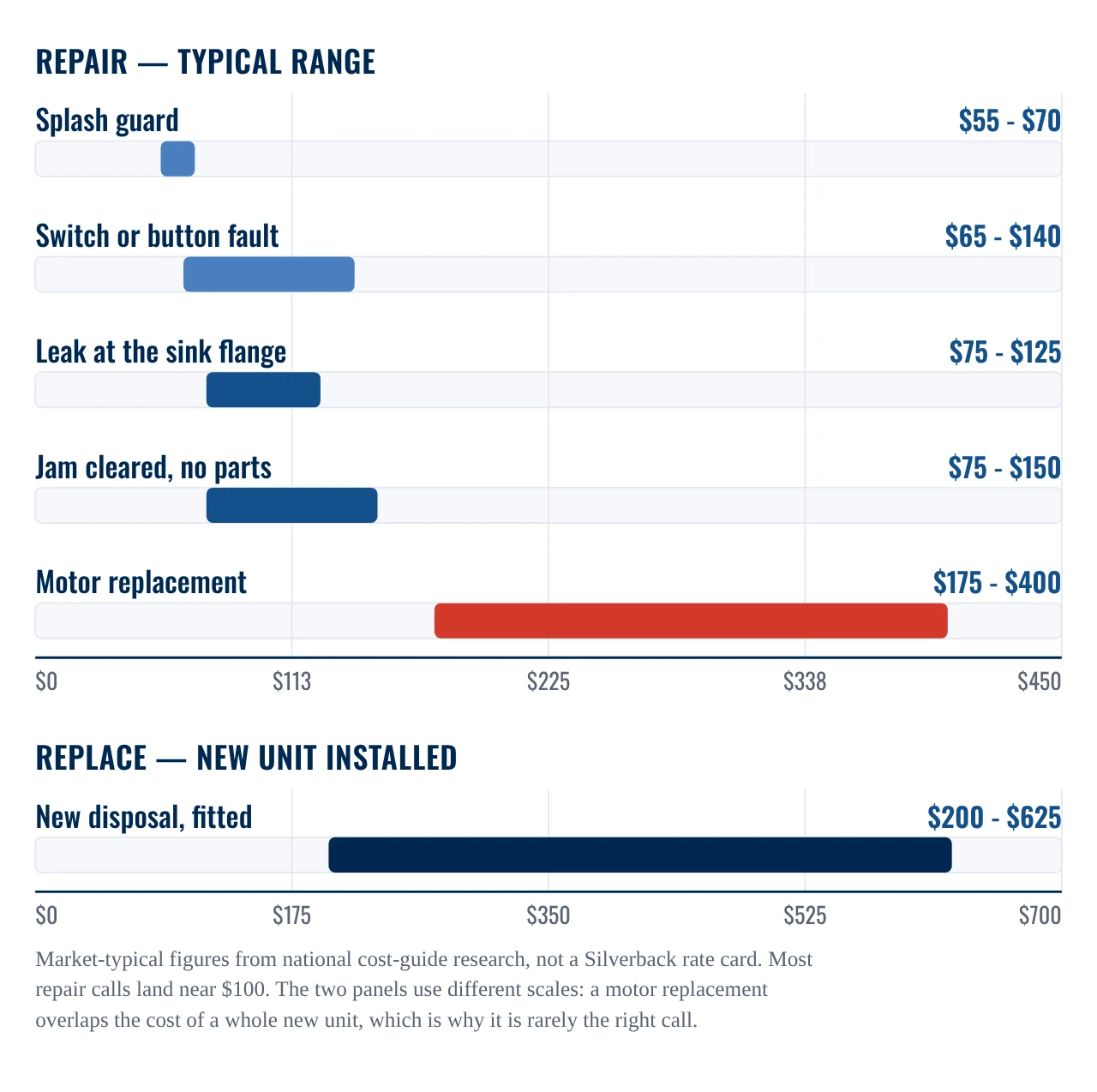Garbage disposal repair cost by fault compared with the cost of a new unit installed